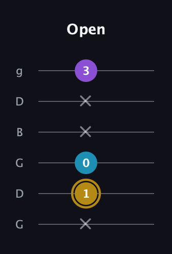 D♯ Major guitar tab — Open (x 1 0 x x 3) in Open E Tuning (EBEG♯BE) · Capo 3