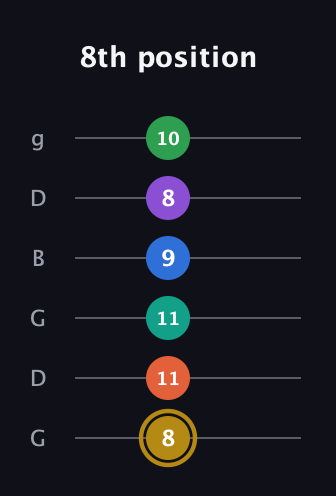 D♯ Minor 11th Sharp 13th guitar tab — 8th position (8 11 11 9 8 10) in Open E Tuning (EBEG♯BE) · Capo 3