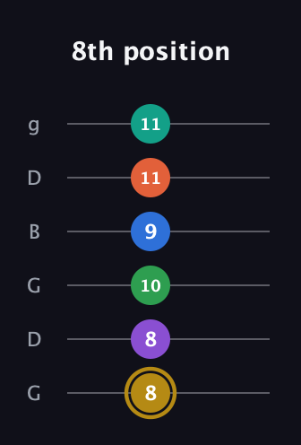 D♯ Minor 11th Sharp 13th guitar tab — 8th position (8 8 10 9 11 11) in Open E Tuning (EBEG♯BE) · Capo 3
