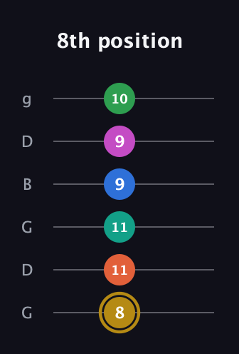 D♯ Minor 11th Sharp 5th guitar tab — 8th position (8 11 11 9 9 10) in Open E Tuning (EBEG♯BE) · Capo 3