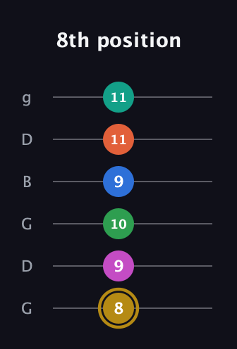 D♯ Minor 11th Sharp 5th guitar tab — 8th position (8 9 10 9 11 11) in Open E Tuning (EBEG♯BE) · Capo 3