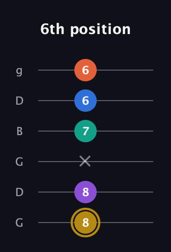 D♯ Minor 11th Sharp 9th guitar tab — 6th position (8 8 x 7 6 6) in Open E Tuning (EBEG♯BE) · Capo 3
