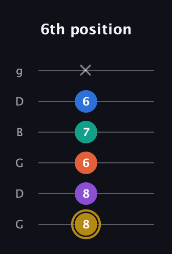 D♯ Minor 11th Sharp 9th guitar tab — 6th position (8 8 6 7 6 x) in Open E Tuning (EBEG♯BE) · Capo 3