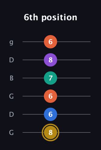 D♯ Minor 11th Sharp 9th guitar tab — 6th position (8 6 6 7 8 6) in Open E Tuning (EBEG♯BE) · Capo 3
