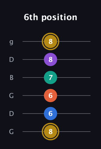 D♯ Minor 11th Sharp 9th guitar tab — 6th position (8 6 6 7 8 8) in Open E Tuning (EBEG♯BE) · Capo 3