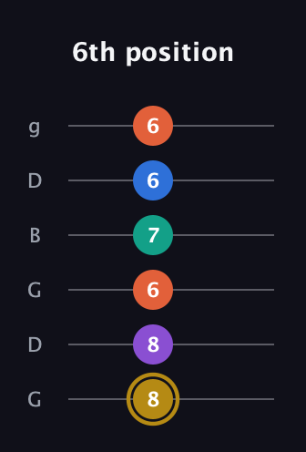 D♯ Minor 11th Sharp 9th guitar tab — 6th position (8 8 6 7 6 6) in Open E Tuning (EBEG♯BE) · Capo 3