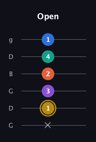 D♯ Minor 11th Sharp 9th guitar tab — Open (x 1 3 2 4 1) in Open E Tuning (EBEG♯BE) · Capo 3