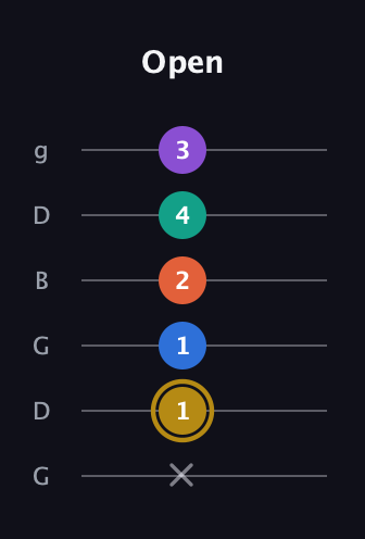 D♯ Minor 11th Sharp 9th guitar tab — Open (x 1 1 2 4 3) in Open E Tuning (EBEG♯BE) · Capo 3