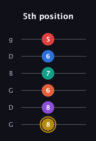 D♯ Minor 13th Sharp 9th guitar tab — 5th position (8 8 6 7 6 5) in Open E Tuning (EBEG♯BE) · Capo 3