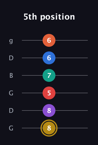 D♯ Minor 13th Sharp 9th guitar tab — 5th position (8 8 5 7 6 6) in Open E Tuning (EBEG♯BE) · Capo 3