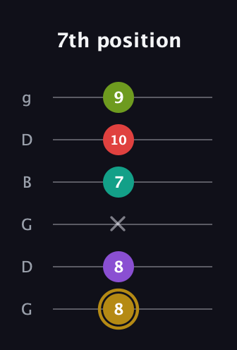 D♯ Minor 6th Flat 9th guitar tab — 7th position (8 8 x 7 10 9) in Open E Tuning (EBEG♯BE) · Capo 3