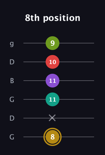 D♯ Minor 6th Flat 9th guitar tab — 8th position (8 x 11 11 10 9) in Open E Tuning (EBEG♯BE) · Capo 3