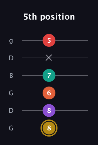 D♯ Minor 6th Sharp 13th guitar tab — 5th position (8 8 6 7 x 5) in Open E Tuning (EBEG♯BE) · Capo 3