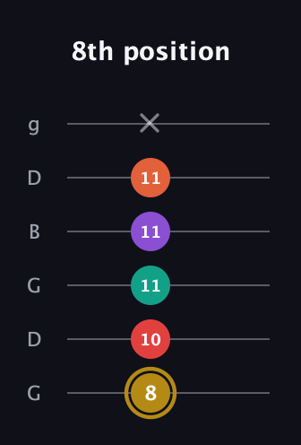 D♯ Minor 6th Sharp 13th guitar tab — 8th position (8 10 11 11 11 x) in Open E Tuning (EBEG♯BE) · Capo 3