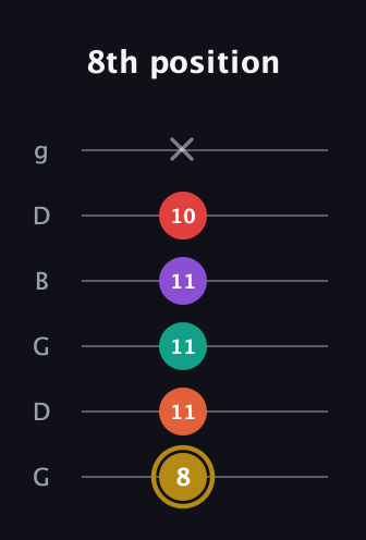 D♯ Minor 6th Sharp 13th guitar tab — 8th position (8 11 11 11 10 x) in Open E Tuning (EBEG♯BE) · Capo 3