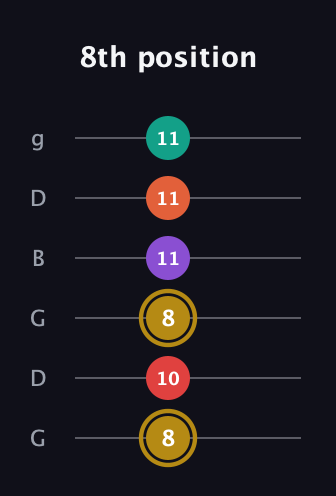 D♯ Minor 6th Sharp 13th guitar tab — 8th position (8 10 8 11 11 11) in Open E Tuning (EBEG♯BE) · Capo 3