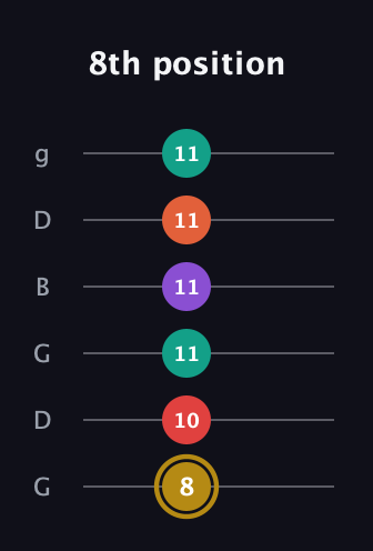 D♯ Minor 6th Sharp 13th guitar tab — 8th position (8 10 11 11 11 11) in Open E Tuning (EBEG♯BE) · Capo 3