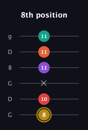 D♯ Minor 6th Sharp 13th guitar tab — 8th position (8 10 x 11 11 11) in Open E Tuning (EBEG♯BE) · Capo 3