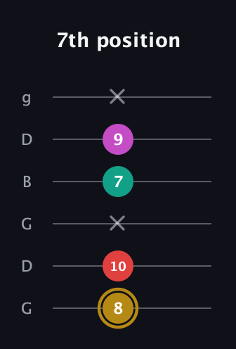 D♯ Minor 6th Sharp 5th guitar tab — 7th position (8 10 x 7 9 x) in Open E Tuning (EBEG♯BE) · Capo 3