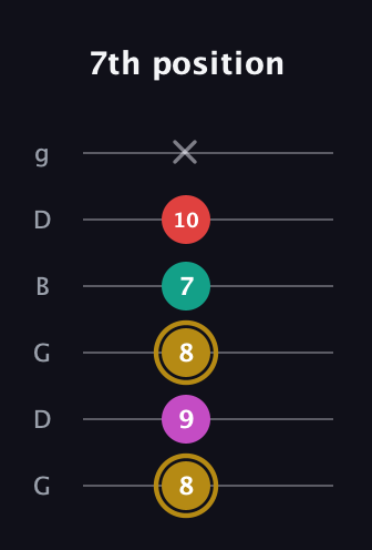 D♯ Minor 6th Sharp 5th guitar tab — 7th position (8 9 8 7 10 x) in Open E Tuning (EBEG♯BE) · Capo 3