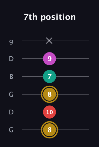 D♯ Minor 6th Sharp 5th guitar tab — 7th position (8 10 8 7 9 x) in Open E Tuning (EBEG♯BE) · Capo 3