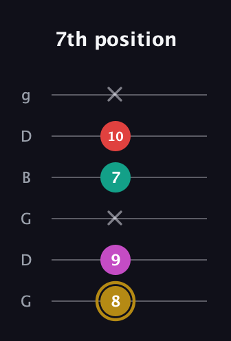 D♯ Minor 6th Sharp 5th guitar tab — 7th position (8 9 x 7 10 x) in Open E Tuning (EBEG♯BE) · Capo 3