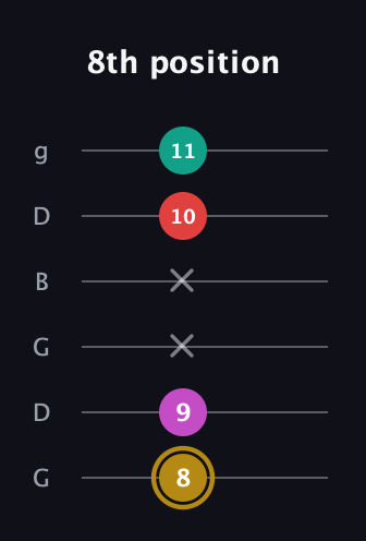 D♯ Minor 6th Sharp 5th guitar tab — 8th position (8 9 x x 10 11) in Open E Tuning (EBEG♯BE) · Capo 3