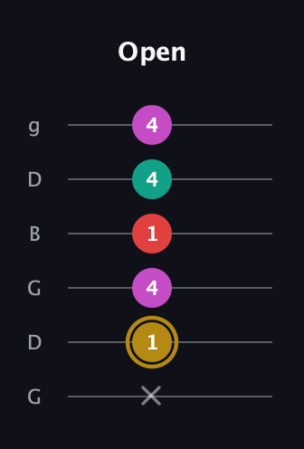 D♯ Minor 6th Sharp 5th guitar tab — Open (x 1 4 1 4 4) in Open E Tuning (EBEG♯BE) · Capo 3