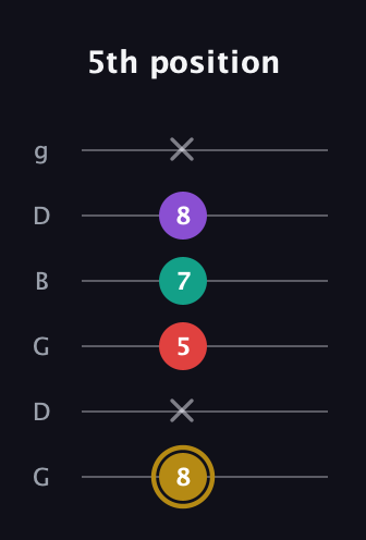D♯ Minor 6th Sharp 9th guitar tab — 5th position (8 x 5 7 8 x) in Open E Tuning (EBEG♯BE) · Capo 3