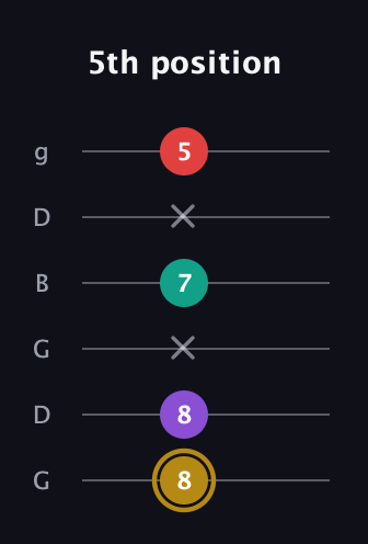 D♯ Minor 6th Sharp 9th guitar tab — 5th position (8 8 x 7 x 5) in Open E Tuning (EBEG♯BE) · Capo 3