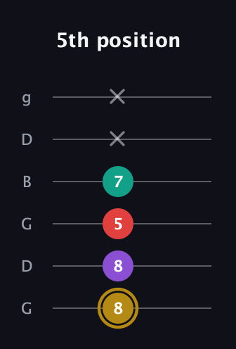 D♯ Minor 6th Sharp 9th guitar tab — 5th position (8 8 5 7 x x) in Open E Tuning (EBEG♯BE) · Capo 3