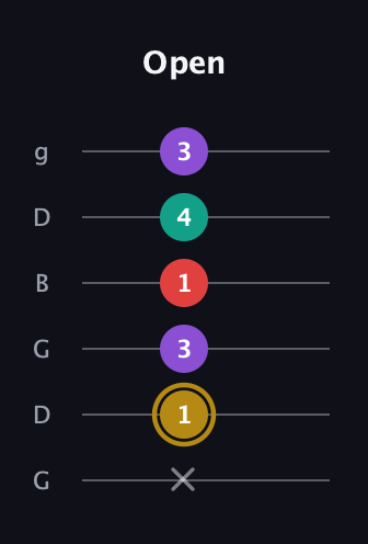 D♯ Minor 6th Sharp 9th guitar tab — Open (x 1 3 1 4 3) in Open E Tuning (EBEG♯BE) · Capo 3