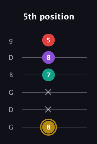D♯ Minor 6th guitar tab — 5th position (8 x x 7 8 5) in Open E Tuning (EBEG♯BE) · Capo 3