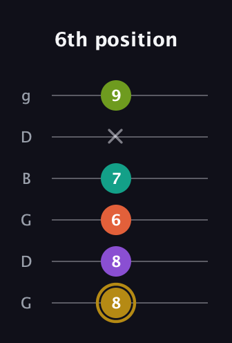 D♯ Minor 7th Flat 9th guitar tab — 6th position (8 8 6 7 x 9) in Open E Tuning (EBEG♯BE) · Capo 3