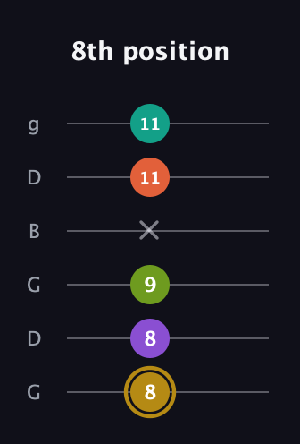 D♯ Minor 7th Flat 9th guitar tab — 8th position (8 8 9 x 11 11) in Open E Tuning (EBEG♯BE) · Capo 3