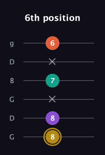 D♯ Minor 7th Sharp 13th guitar tab — 6th position (8 8 x 7 x 6) in Open E Tuning (EBEG♯BE) · Capo 3