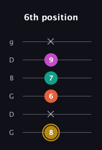 D♯ Minor 7th Sharp 5th guitar tab — 6th position (8 x 6 7 9 x) in Open E Tuning (EBEG♯BE) · Capo 3