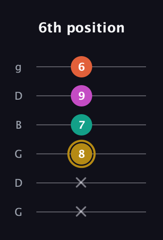 D♯ Minor 7th Sharp 5th guitar tab — 6th position (x x 8 7 9 6) in Open E Tuning (EBEG♯BE) · Capo 3