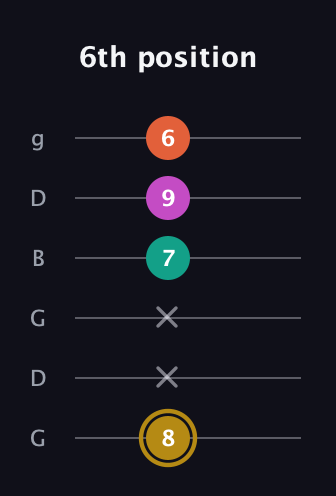 D♯ Minor 7th Sharp 5th guitar tab — 6th position (8 x x 7 9 6) in Open E Tuning (EBEG♯BE) · Capo 3
