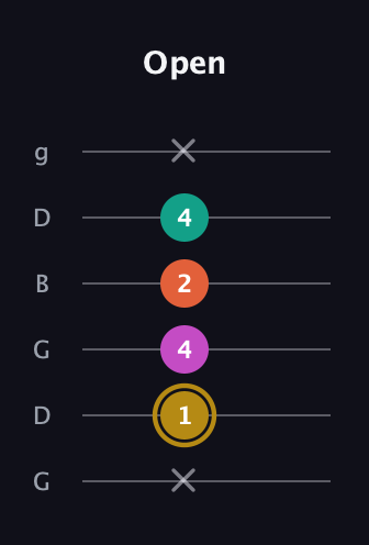 D♯ Minor 7th Sharp 5th guitar tab — Open (x 1 4 2 4 x) in Open E Tuning (EBEG♯BE) · Capo 3