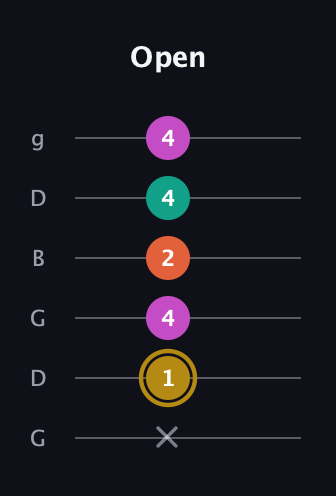D♯ Minor 7th Sharp 5th guitar tab — Open (x 1 4 2 4 4) in Open E Tuning (EBEG♯BE) · Capo 3