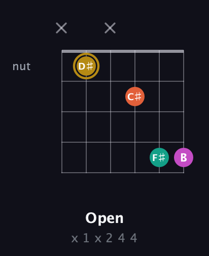 D♯ Minor 7th Sharp 5th guitar chord — Open (x 1 x 2 4 4) fretboard diagram in Open E Tuning (EBEG♯BE) · Capo 3