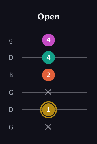D♯ Minor 7th Sharp 5th guitar tab — Open (x 1 x 2 4 4) in Open E Tuning (EBEG♯BE) · Capo 3