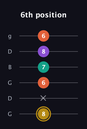 D♯ Minor 7th Sharp 9th guitar tab — 6th position (8 x 6 7 8 6) in Open E Tuning (EBEG♯BE) · Capo 3