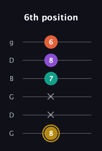 D♯ Minor 7th Sharp 9th guitar tab — 6th position (8 x x 7 8 6) in Open E Tuning (EBEG♯BE) · Capo 3