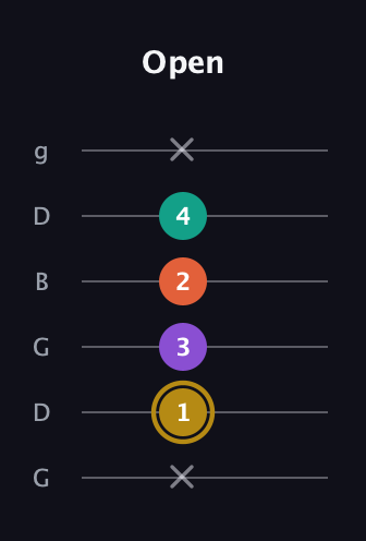 D♯ Minor 7th Sharp 9th guitar tab — Open (x 1 3 2 4 x) in Open E Tuning (EBEG♯BE) · Capo 3