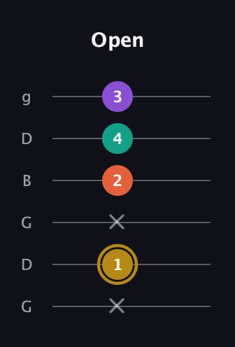 D♯ Minor 7th guitar tab — Open (x 1 x 2 4 3) in Open E Tuning (EBEG♯BE) · Capo 3