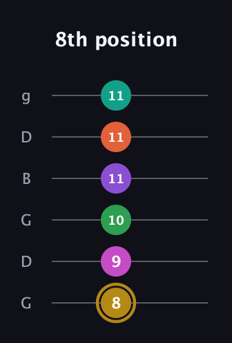 D♯ Minor 9th Flat 13th guitar tab — 8th position (8 9 10 11 11 11) in Open E Tuning (EBEG♯BE) · Capo 3