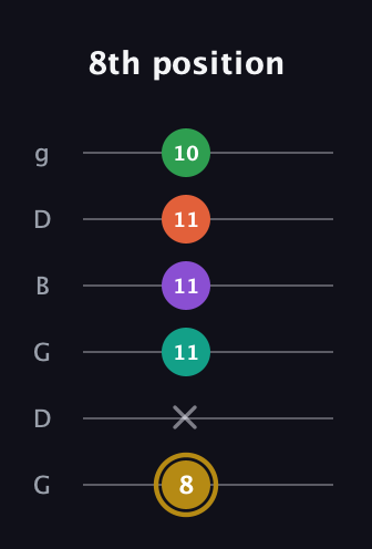 D♯ Minor 9th Sharp 13th guitar tab — 8th position (8 x 11 11 11 10) in Open E Tuning (EBEG♯BE) · Capo 3