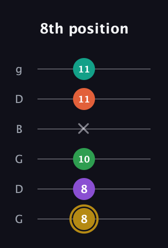 D♯ Minor 9th Sharp 13th guitar tab — 8th position (8 8 10 x 11 11) in Open E Tuning (EBEG♯BE) · Capo 3